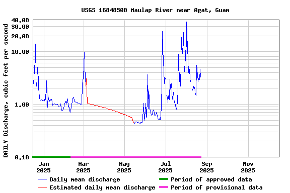 Graph of DAILY Discharge, cubic feet per second