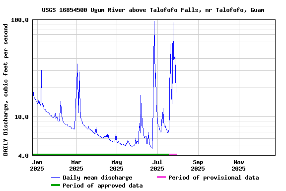 Graph of DAILY Discharge, cubic feet per second