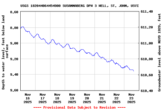 Graph of  Depth to water level, feet below land surface