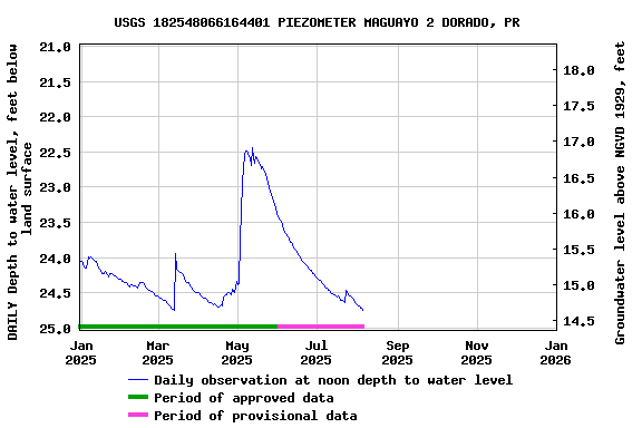 Graph of DAILY Depth to water level, feet below land surface