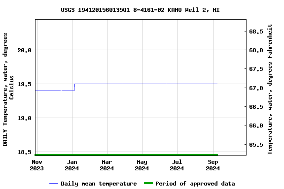 Graph of DAILY Temperature, water, degrees Celsius