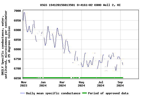 Graph of DAILY Specific conductance, water, unfiltered, microsiemens per centimeter at 25 degrees Celsius