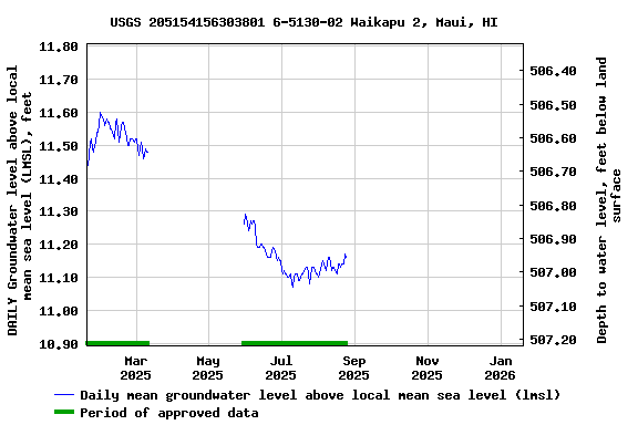 Graph of DAILY Groundwater level above local mean sea level (LMSL), feet