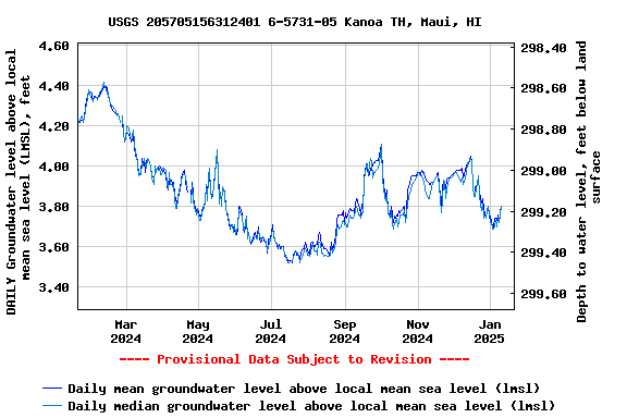 Graph of DAILY Groundwater level above local mean sea level (LMSL), feet