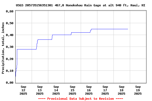 Graph of  Precipitation, total, inches
