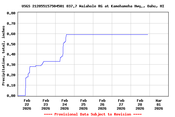 Graph of  Precipitation, total, inches