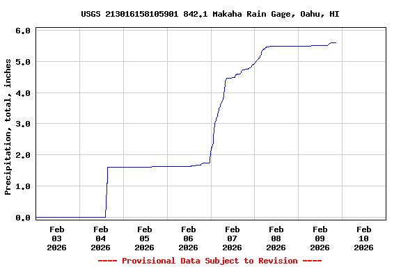 Graph of  Precipitation, total, inches