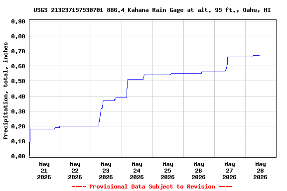 Graph of  Precipitation, total, inches