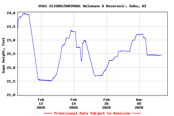 Graph of  Gage height, feet