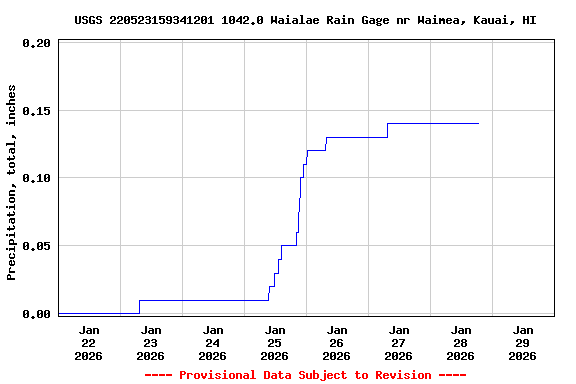 Graph of  Precipitation, total, inches