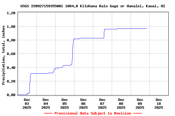 Graph of  Precipitation, total, inches