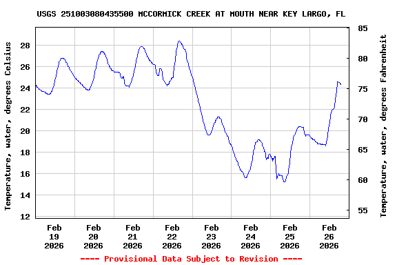 Graph of  Temperature, water, degrees Celsius
