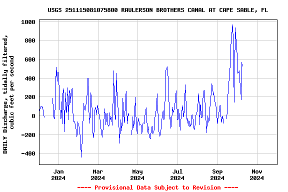 Graph of DAILY Discharge, tidally filtered, cubic feet per second