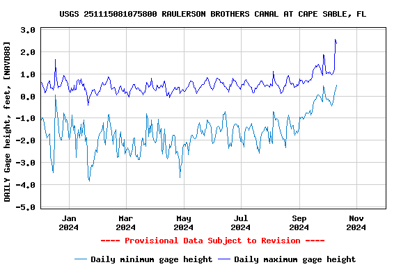 Graph of DAILY Gage height, feet, [NAVD88]