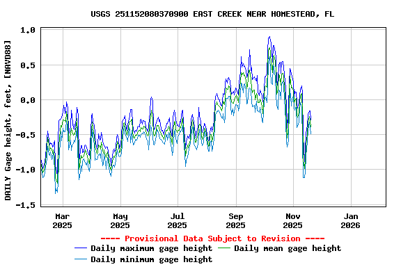 Graph of DAILY Gage height, feet, [NAVD88]