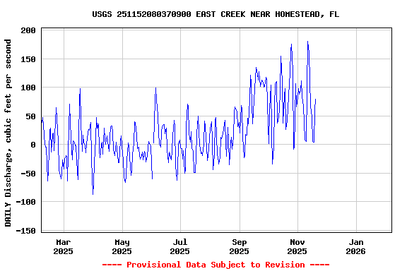 Graph of DAILY Discharge, cubic feet per second