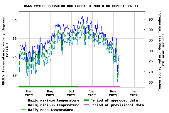 Graph of DAILY Temperature, water, degrees Celsius