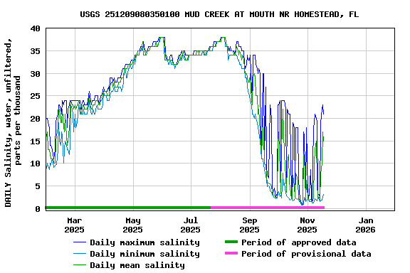 Graph of DAILY Salinity, water, unfiltered, parts per thousand