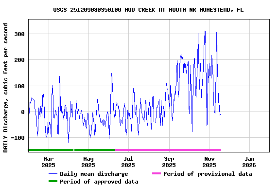 Graph of DAILY Discharge, cubic feet per second