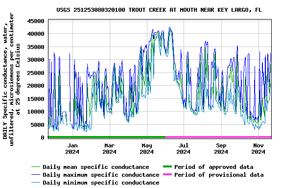 Graph of DAILY Specific conductance, water, unfiltered, microsiemens per centimeter at 25 degrees Celsius