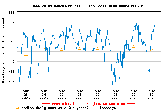 Graph of  Discharge, cubic feet per second