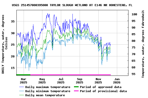 Graph of DAILY Temperature, water, degrees Celsius