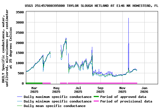 Graph of DAILY Specific conductance, water, unfiltered, microsiemens per centimeter at 25 degrees Celsius