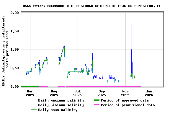Graph of DAILY Salinity, water, unfiltered, parts per thousand