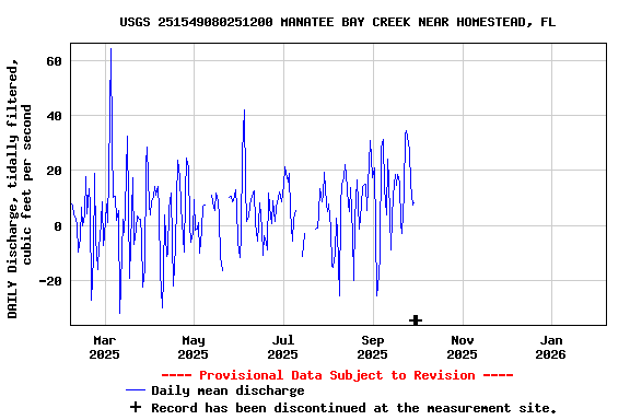 Graph of DAILY Discharge, tidally filtered, cubic feet per second