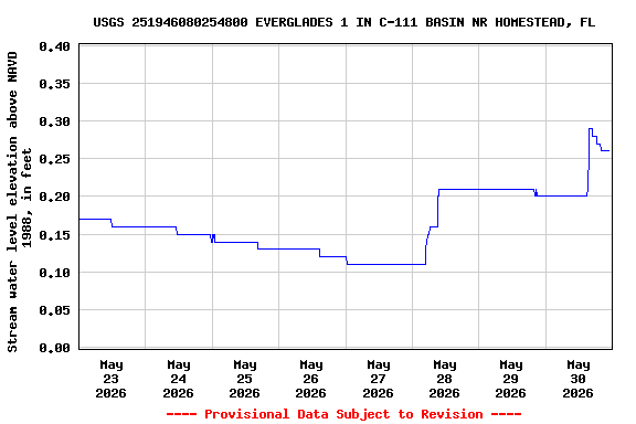Graph of  Stream water level elevation above NAVD 1988, in feet