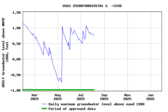 Graph of DAILY Groundwater level above NAVD 1988, feet