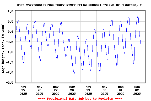 Graph of  Gage height, feet, [NAVD88]