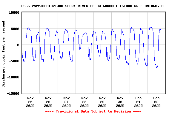 Graph of  Discharge, cubic feet per second