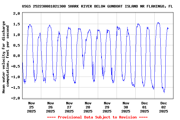 Graph of  Mean water velocity for discharge computation, feet per second