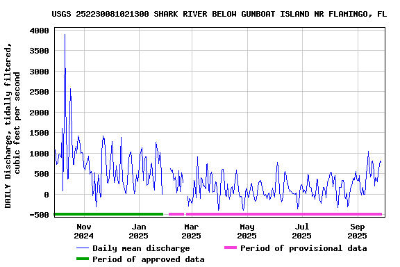 Graph of DAILY Discharge, tidally filtered, cubic feet per second