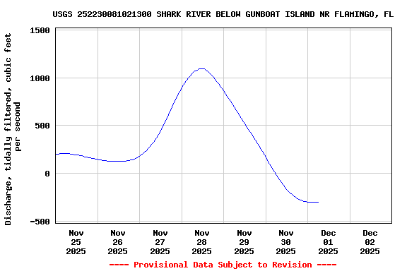 Graph of  Discharge, tidally filtered, cubic feet per second