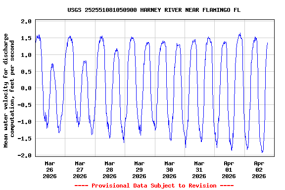 Graph of  Mean water velocity for discharge computation, feet per second