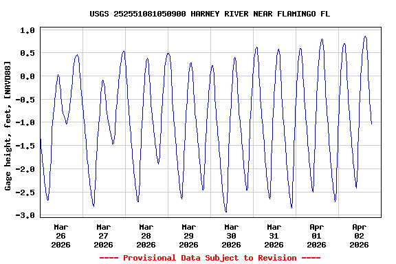 Graph of  Gage height, feet, [NAVD88]