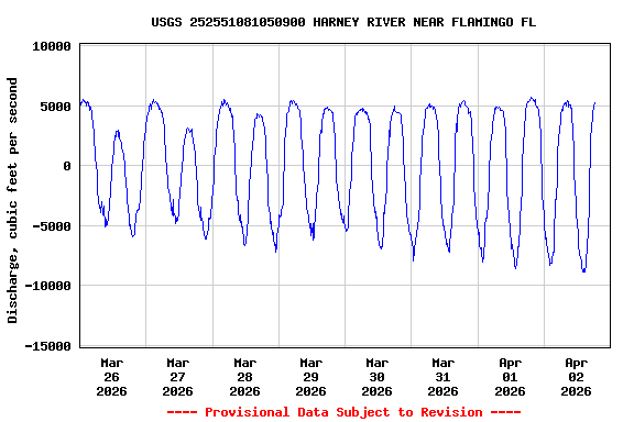 Graph of  Discharge, cubic feet per second