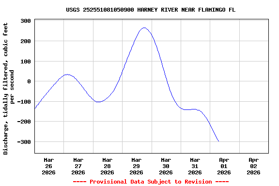 Graph of  Discharge, tidally filtered, cubic feet per second