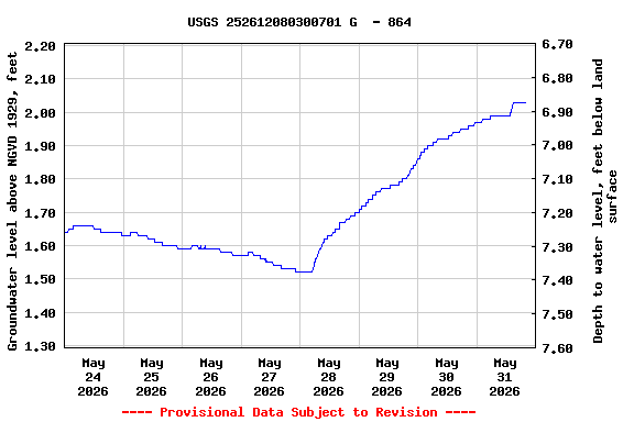 Graph of  Groundwater level above NGVD 1929, feet