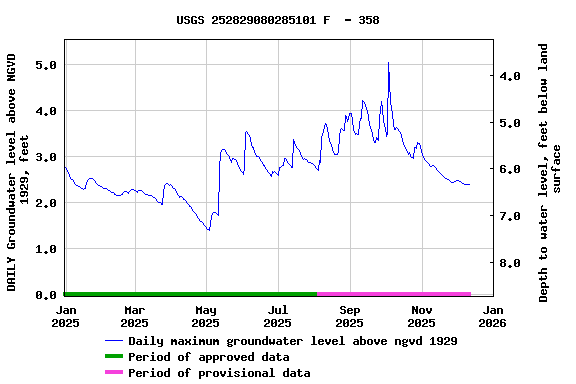 Graph of DAILY Groundwater level above NGVD 1929, feet