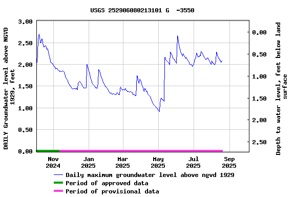 Graph of DAILY Groundwater level above NGVD 1929, feet