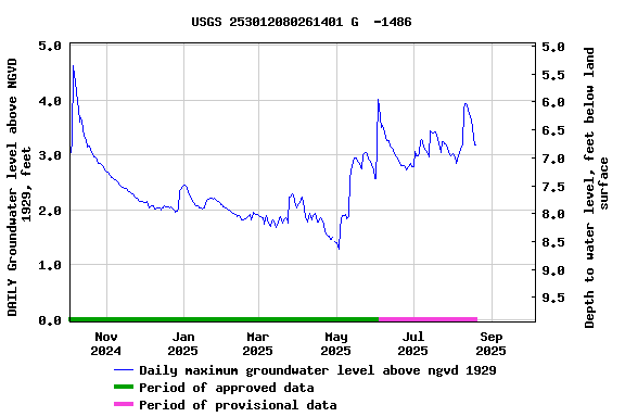 Graph of DAILY Groundwater level above NGVD 1929, feet