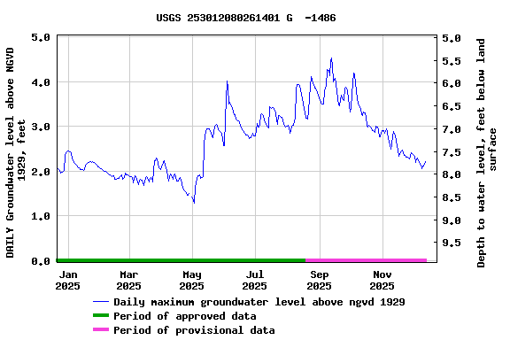 Graph of DAILY Groundwater level above NGVD 1929, feet