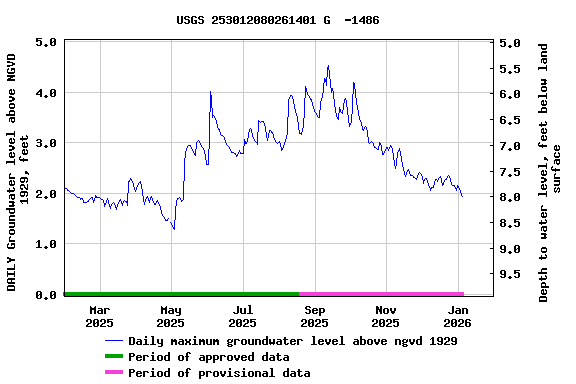 Graph of DAILY Groundwater level above NGVD 1929, feet