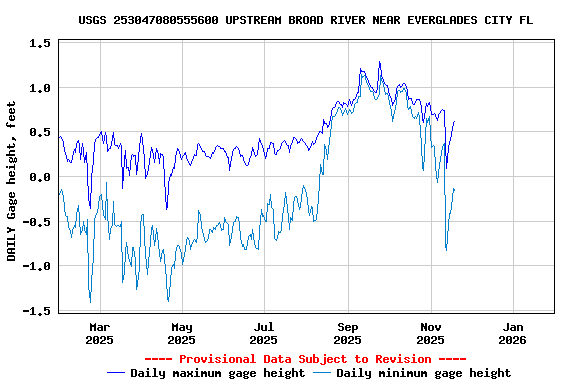 Graph of DAILY Gage height, feet