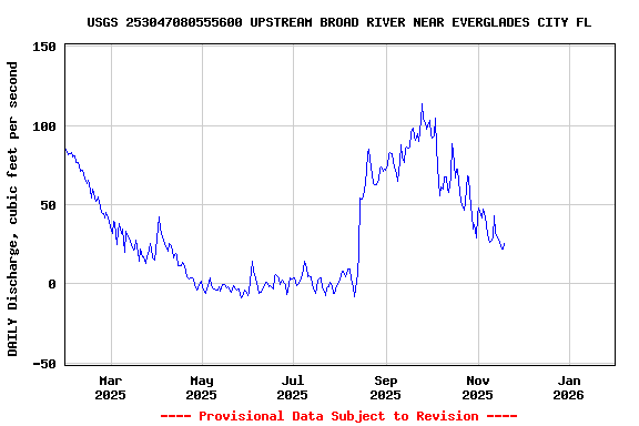 Graph of DAILY Discharge, cubic feet per second