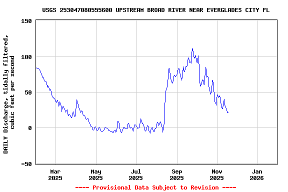 Graph of DAILY Discharge, tidally filtered, cubic feet per second