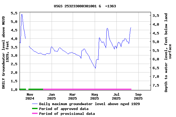 Graph of DAILY Groundwater level above NGVD 1929, feet